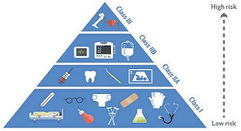 醫療設備CE認證分類形象圖